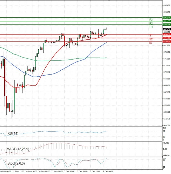 USA500 analiza Tehnička analiza 05/12/2025