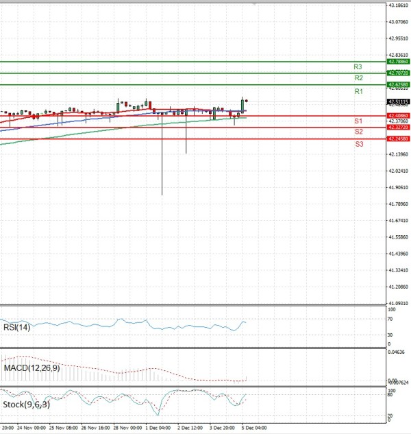 Dollar - Turkish Lira analiza Tehnička analiza 05/12/2025