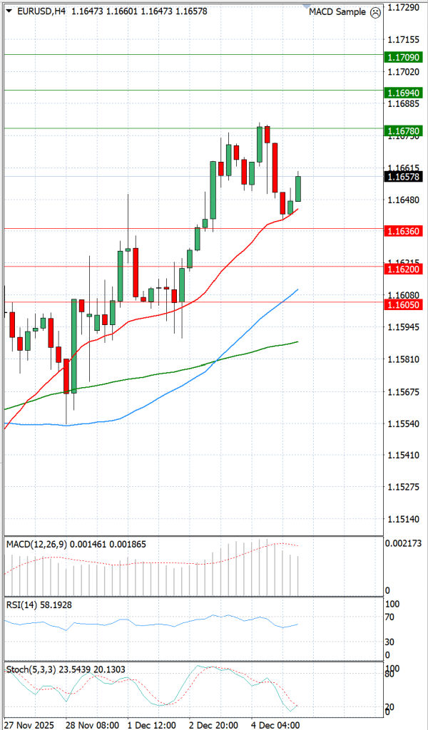 Evro - Dolar analiza Tehnička analiza 05/12/2025