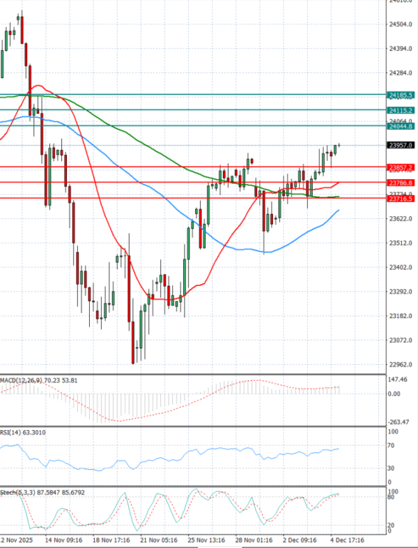 Ger 40 analiza Tehnička analiza 05/12/2025
