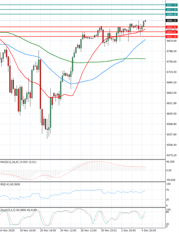 USA500 analiza Tehnička analiza 05/12/2025
