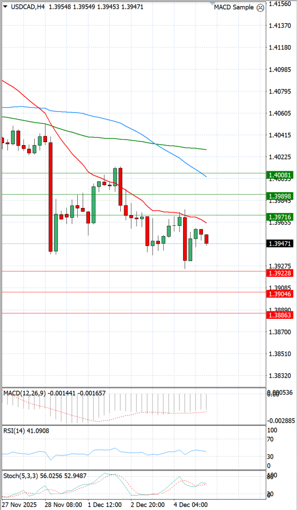 Dollar - Kanadski dolar analiza Tehnička analiza 05/12/2025