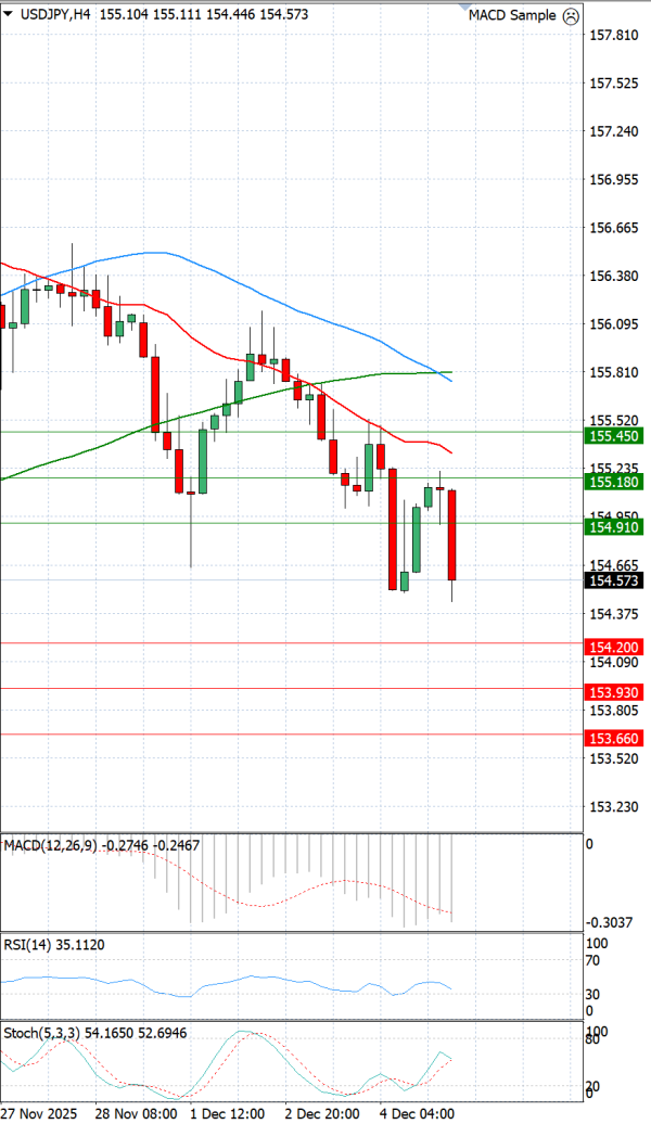Dolar - Japanski jen analiza Tehnička analiza 05/12/2025
