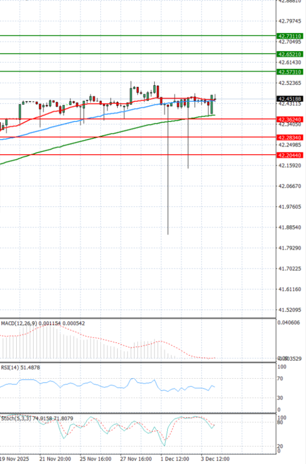 Dollar - Turkish Lira analiza Tehnička analiza 05/12/2025