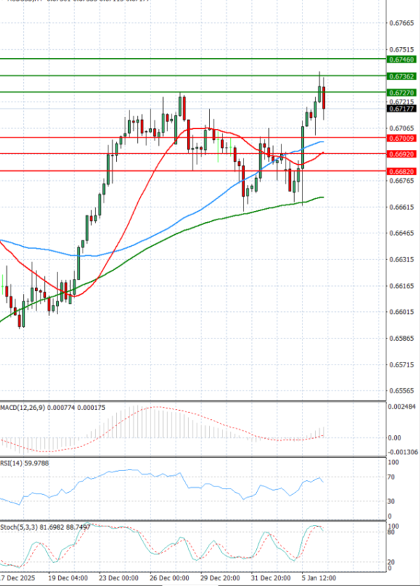Australijski dolar - Američki Dolar analiza Tehnička analiza 06/01/2026