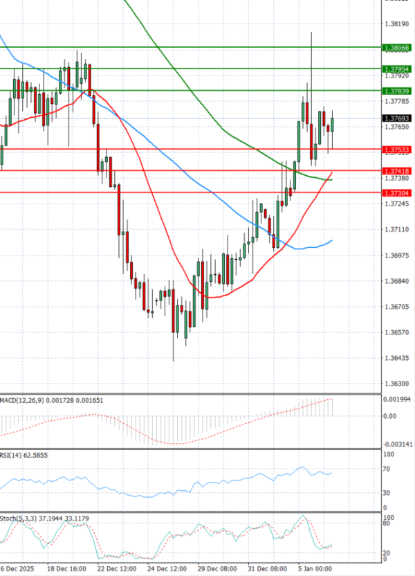 Dollar - Kanadski dolar analiza Tehnička analiza 06/01/2026