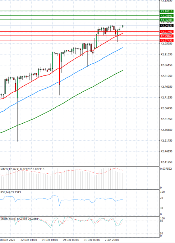 Dollar - Turkish Lira analiza Tehnička analiza 06/01/2026