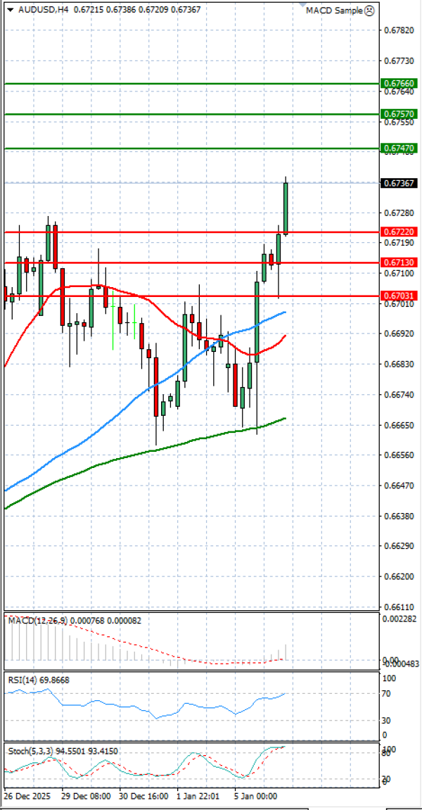 Australijski dolar - Američki Dolar analiza Tehnička analiza 06/01/2026