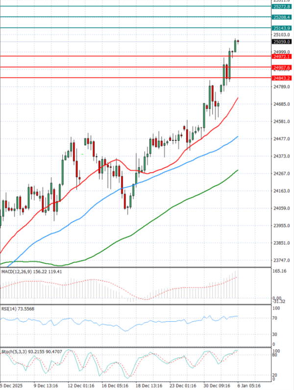 Ger 40 analiza Tehnička analiza 06/01/2026