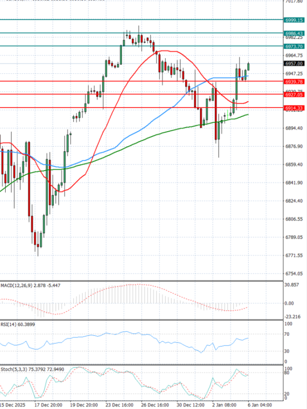 USA500 analiza Tehnička analiza 06/01/2026