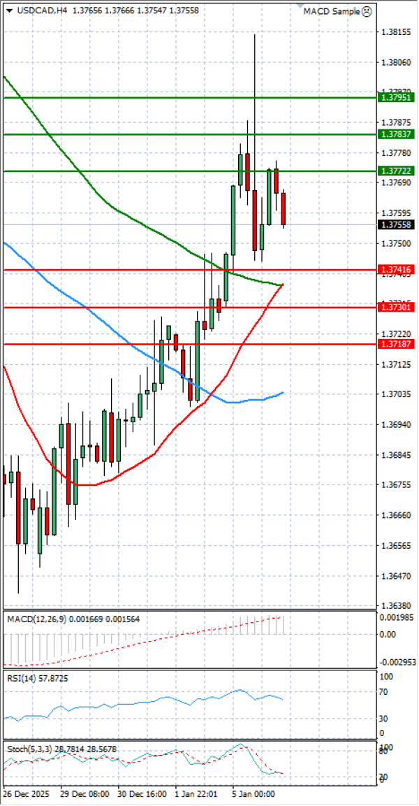 Dollar - Kanadski dolar analiza Tehnička analiza 06/01/2026