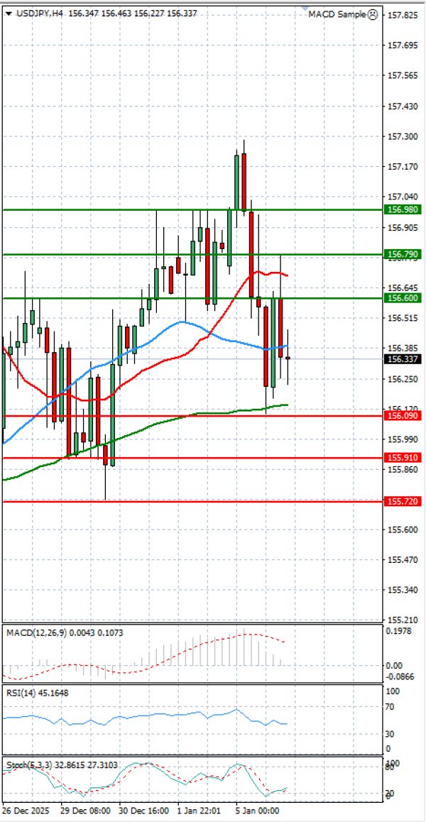 Dolar - Japanski jen analiza Tehnička analiza 06/01/2026