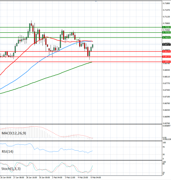 Australijski dolar - Američki Dolar analiza Tehnička analiza 06/02/2026