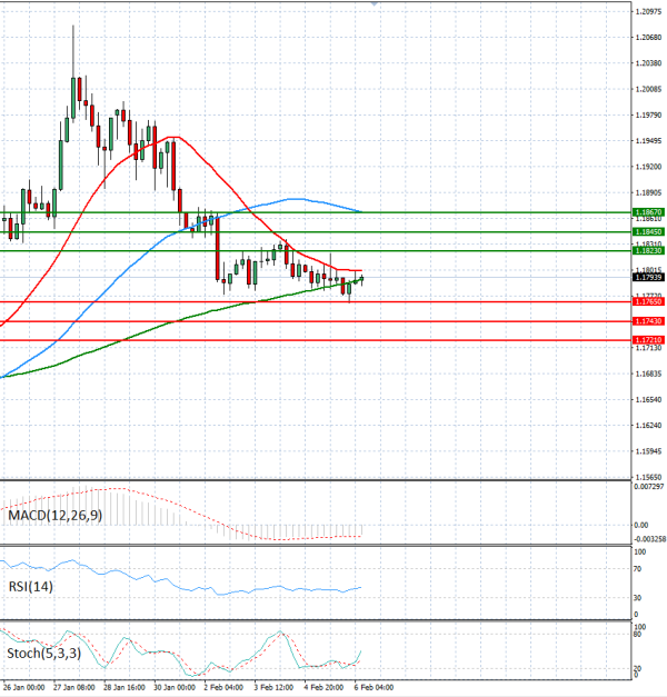 Evro - Dolar analiza Tehnička analiza 06/02/2026