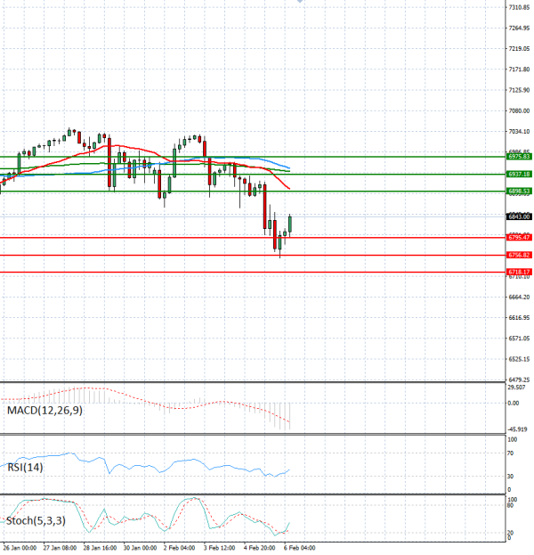 USA500 analiza Tehnička analiza 06/02/2026