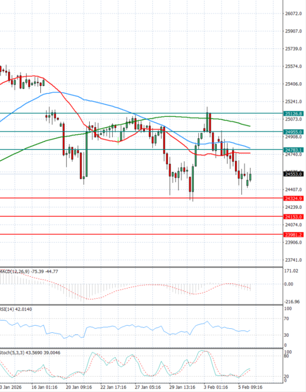 Ger 40 analiza Tehnička analiza 06/02/2026