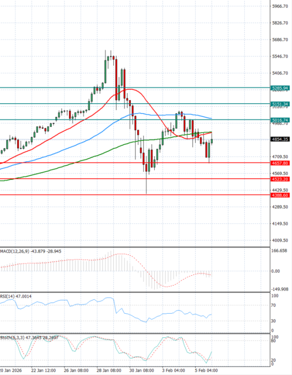 Zlato analiza Tehnička analiza 06/02/2026