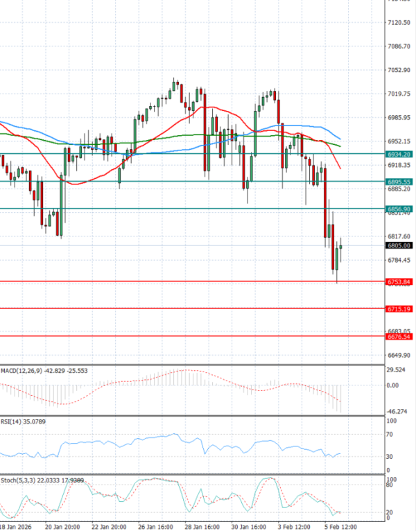 USA500 analiza Tehnička analiza 06/02/2026