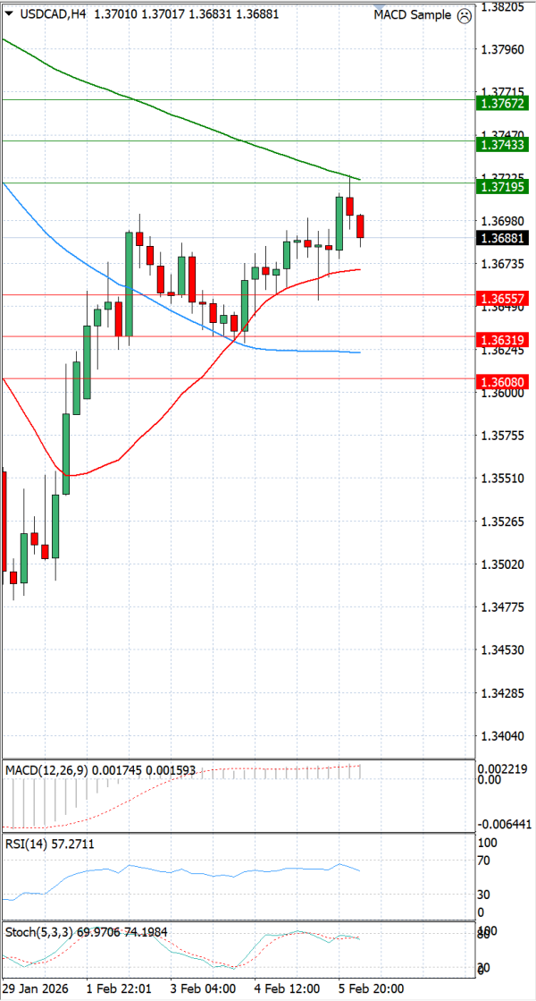 Dollar - Kanadski dolar analiza Tehnička analiza 06/02/2026