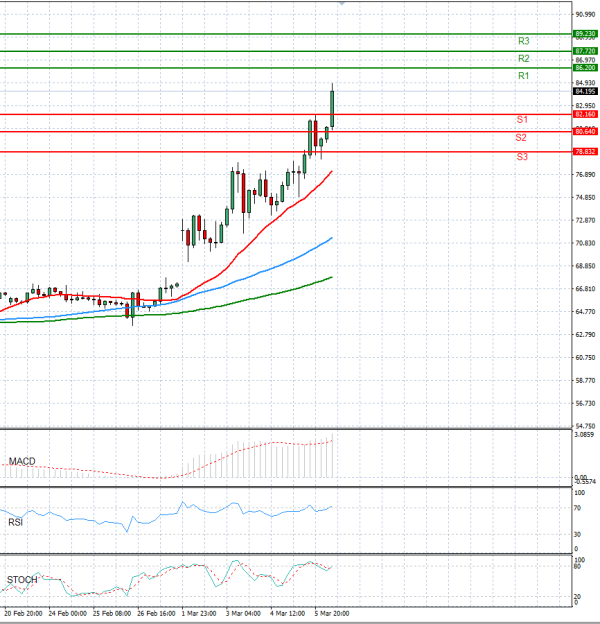Sirova nafta analiza Tehnička analiza 06/03/2026