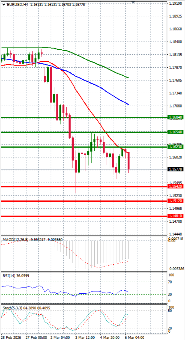 Evro - Dolar analiza Tehnička analiza 06/03/2026