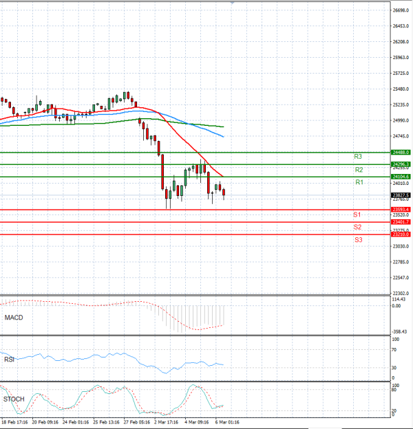 Ger 40 analiza Tehnička analiza 06/03/2026