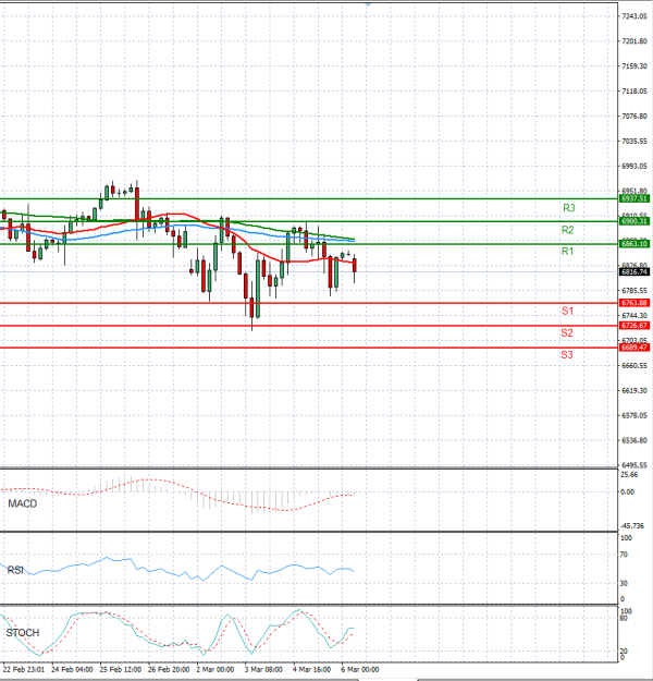 USA500 analiza Tehnička analiza 06/03/2026