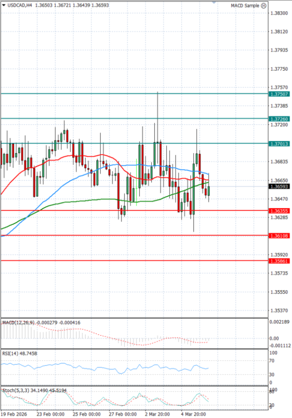 Dollar - Kanadski dolar analiza Tehnička analiza 06/03/2026