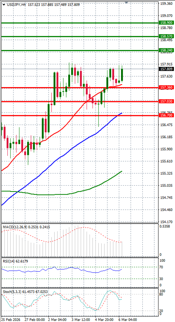 Dolar - Japanski jen analiza Tehnička analiza 06/03/2026