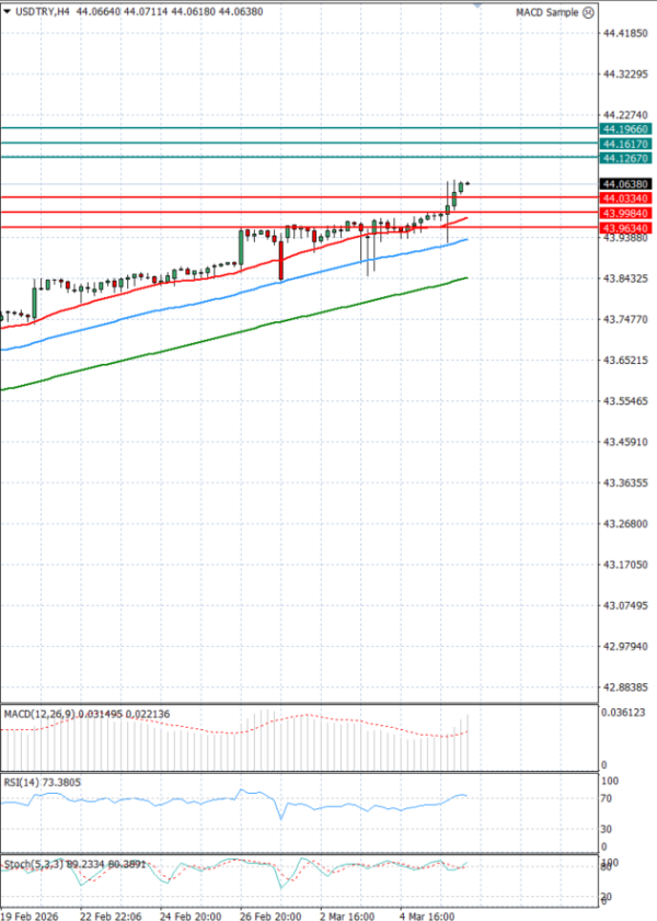 Dollar - Turkish Lira analiza Tehnička analiza 06/03/2026