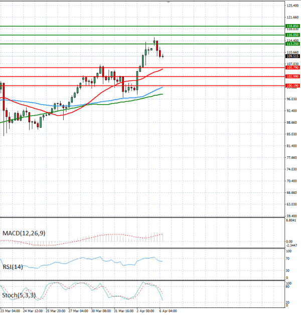 Sirova nafta analiza Tehnička analiza 06/04/2026