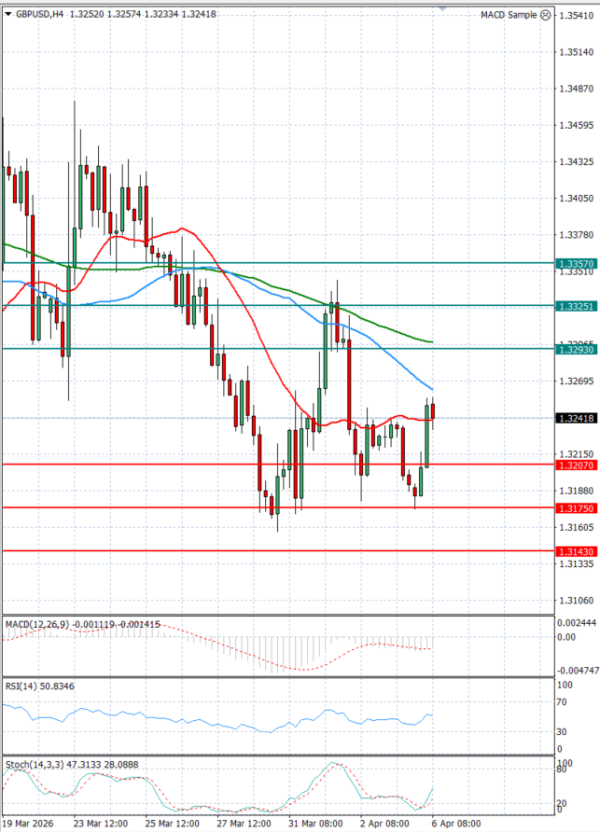 Funta - Dolar analiza Tehnička analiza 06/04/2026