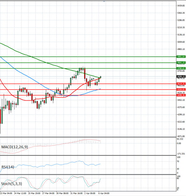 Zlato analiza Tehnička analiza 06/04/2026