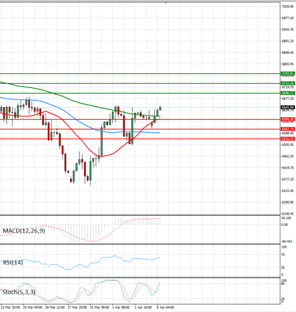 USA500 analiza Tehnička analiza 06/04/2026