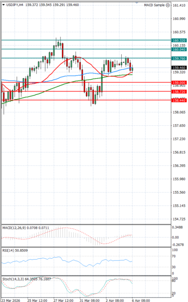 Dolar - Japanski jen analiza Tehnička analiza 06/04/2026