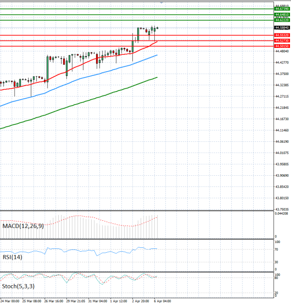 Dollar - Turkish Lira analiza Tehnička analiza 06/04/2026