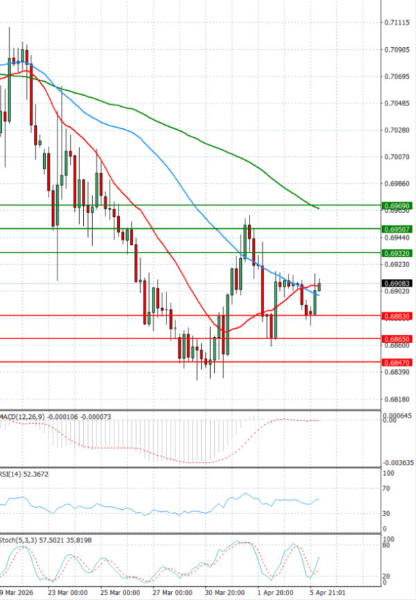 Australijski dolar - Američki Dolar analiza Tehnička analiza 06/04/2026
