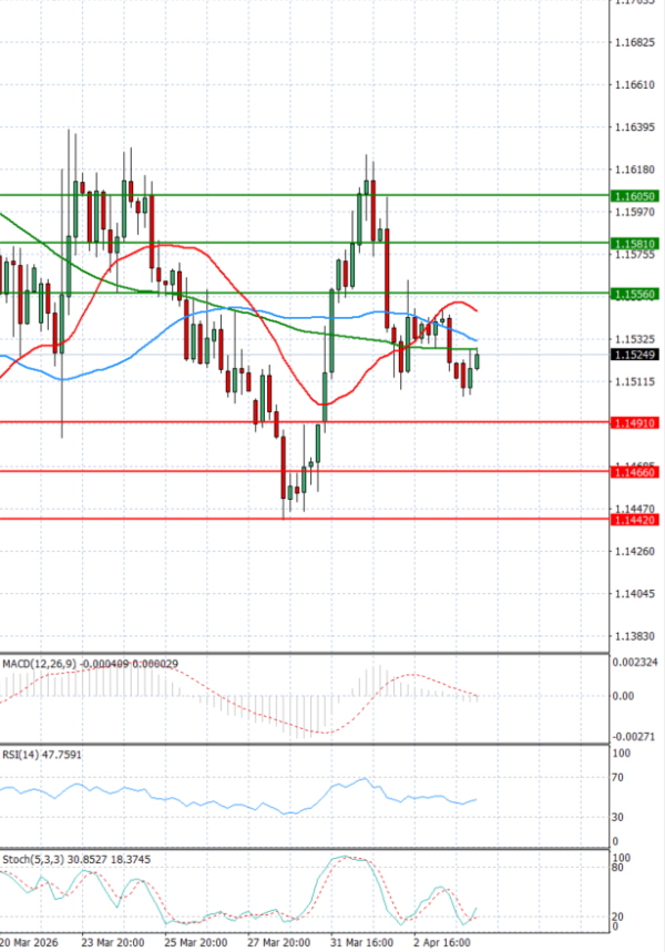 Evro - Dolar analiza Tehnička analiza 06/04/2026