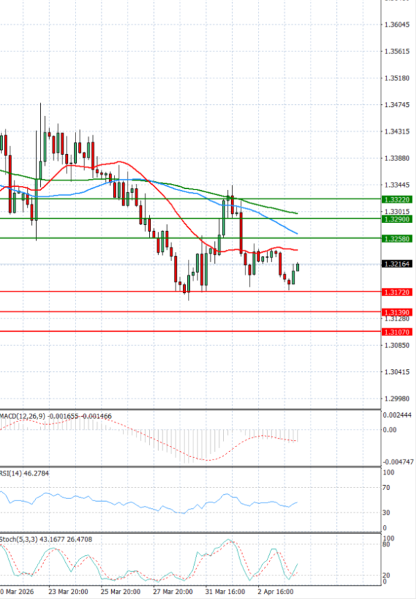 Funta - Dolar analiza Tehnička analiza 06/04/2026
