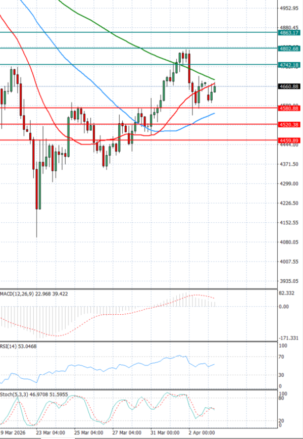 Zlato analiza Tehnička analiza 06/04/2026