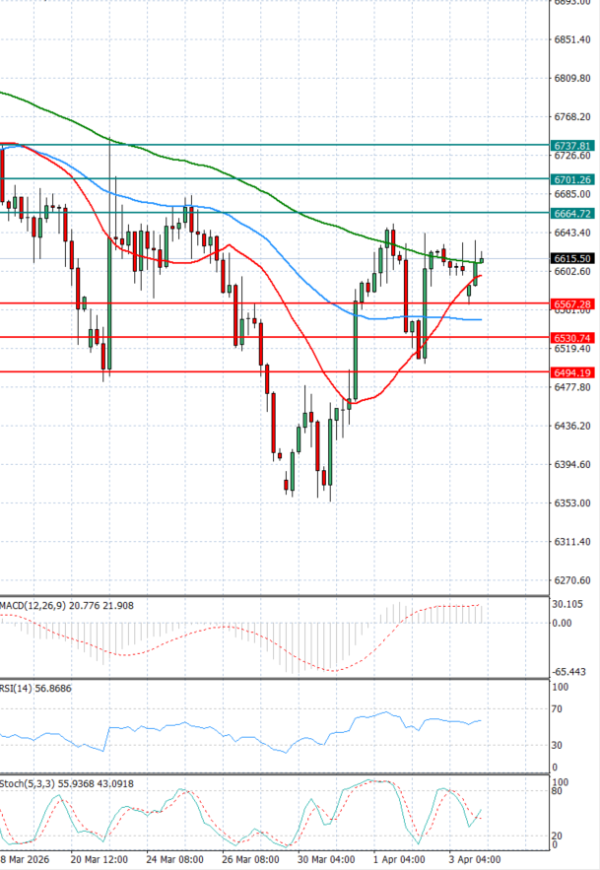 USA500 analiza Tehnička analiza 06/04/2026