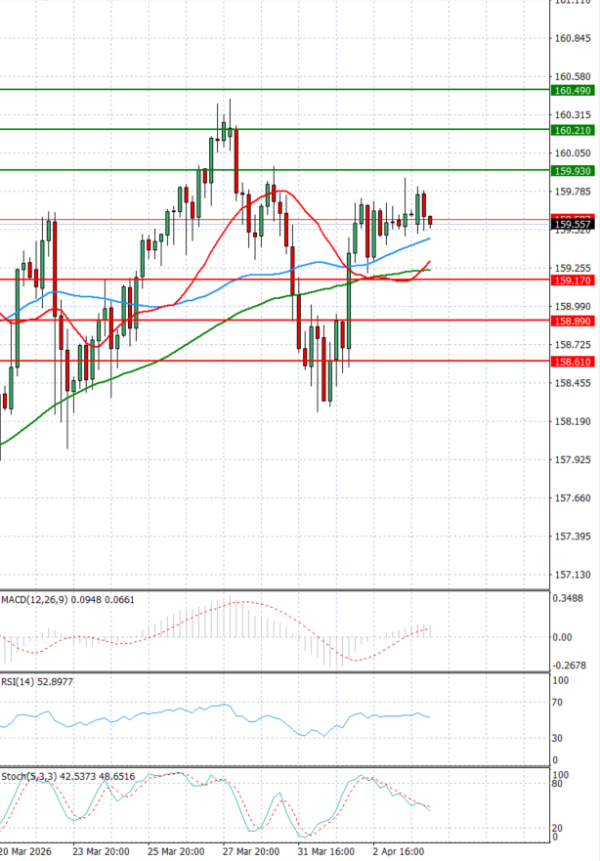 Dolar - Japanski jen analiza Tehnička analiza 06/04/2026