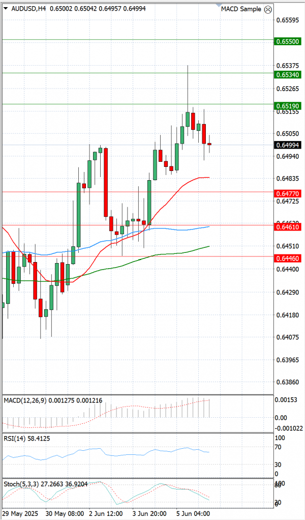Australijski dolar - Američki Dolar analiza Tehnička analiza 06/06/2025