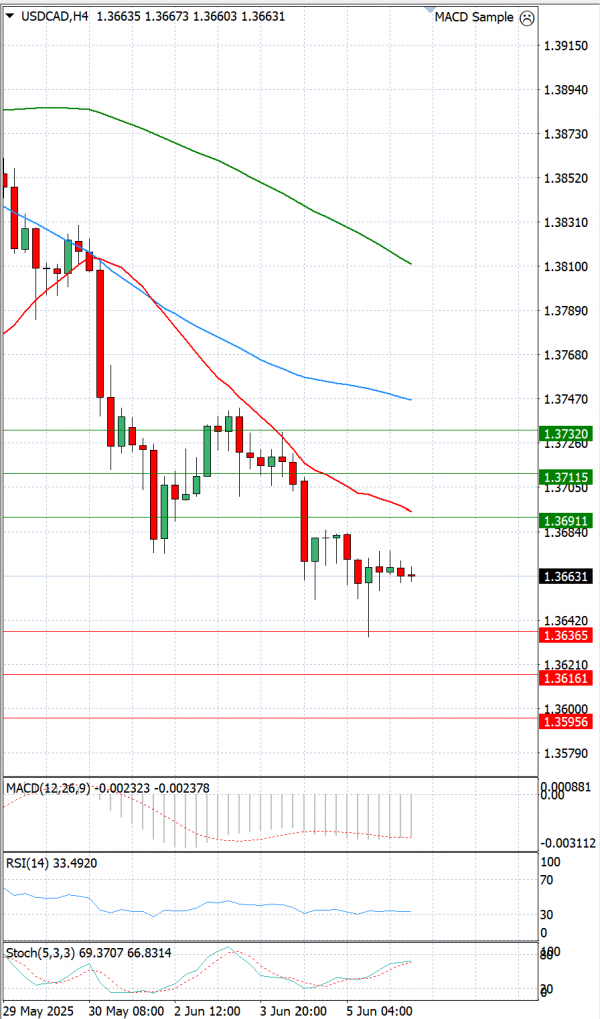 Dollar - Kanadski dolar analiza Tehnička analiza 06/06/2025