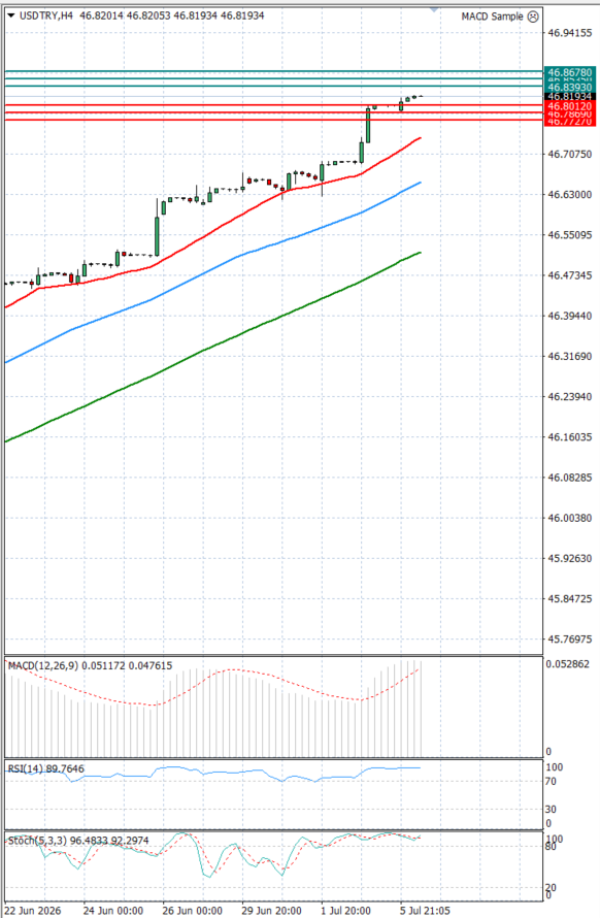Dollar - Turkish Lira analiza Tehnička analiza 06/07/2026