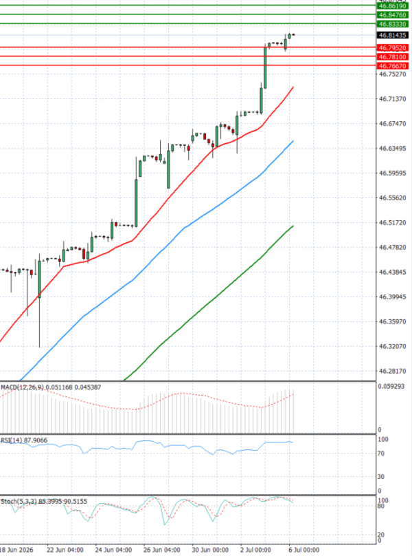 Dollar - Turkish Lira analiza Tehnička analiza 06/07/2026