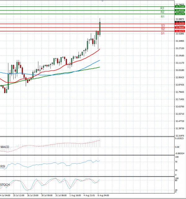 Dollar - Turkish Lira analiza Tehnička analiza 06/08/2024