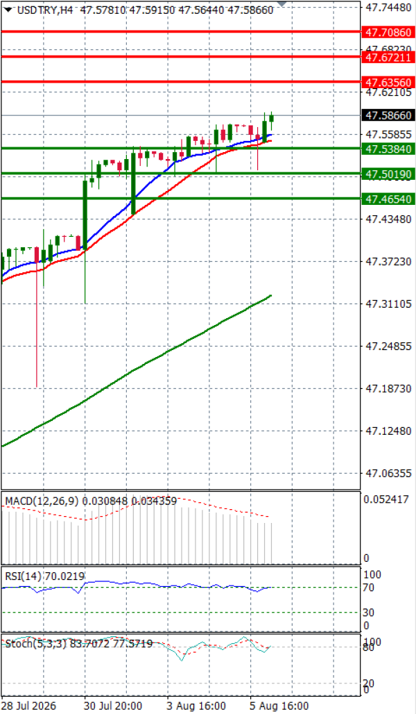 Dollar - Turkish Lira analiza Tehnička analiza 06/08/2026