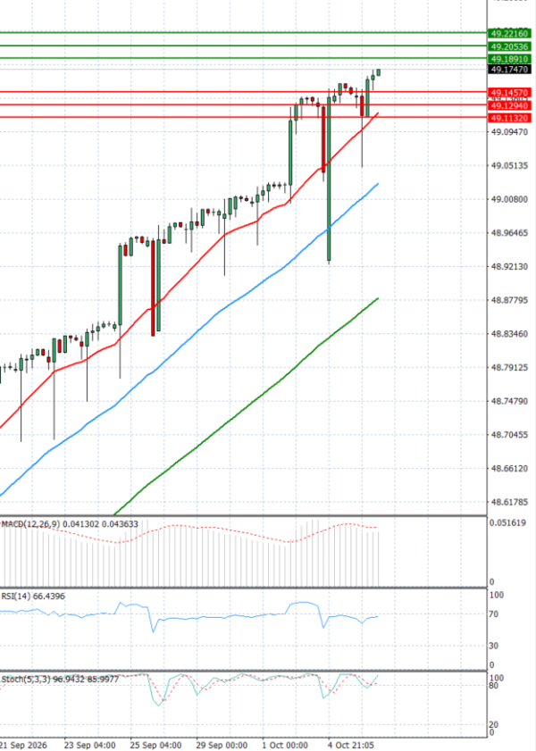 Dollar - Turkish Lira analiza Tehnička analiza 06/10/2026