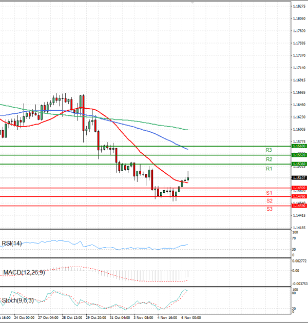 Evro - Dolar analiza Tehnička analiza 06/11/2025